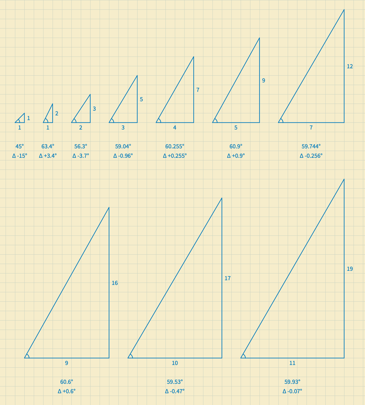 Construction Of 60 Degree Angles On The Grid Of Graph Paper Only Approximately Possible R SquareSight